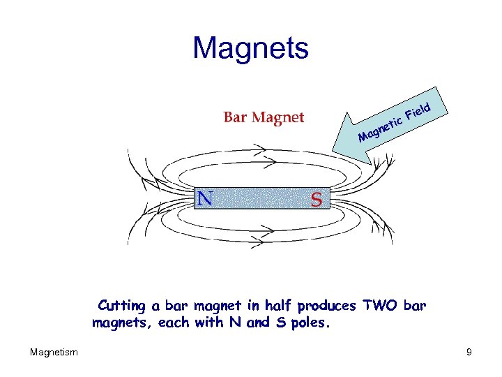 Magnets ld ie c. F ti gne Ma Cutting a bar magnet in half