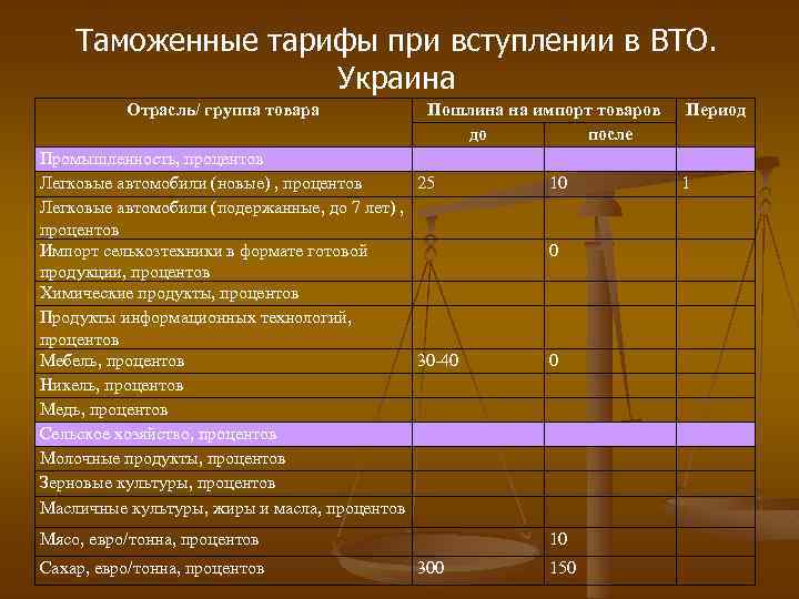 Таможенные тарифы при вступлении в ВТО. Украина Отрасль/ группа товара Пошлина на импорт товаров