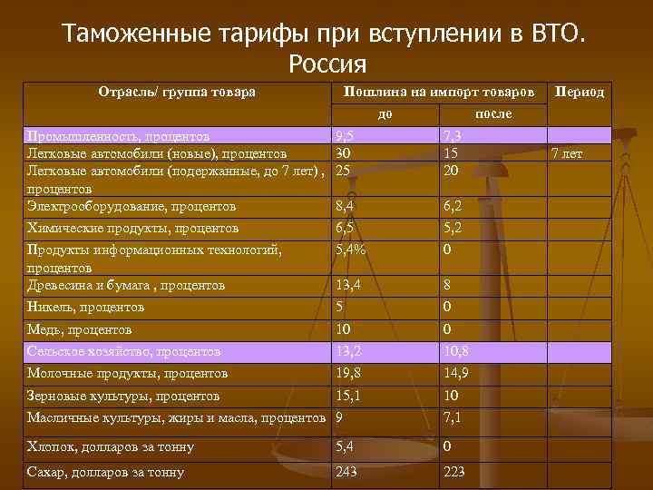 Таможенные тарифы при вступлении в ВТО. Россия Отрасль/ группа товара Пошлина на импорт товаров