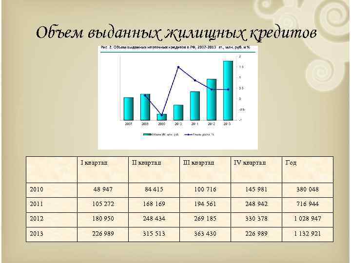Объем выданных жилищных кредитов I квартал III квартал IV квартал Год 2010 48 947