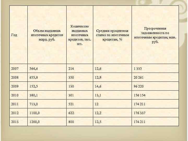 Год Объем выданных ипотечных кредитов млрд. руб. Количество выданных ипотечных кредитов, тыс. шт. Средняя
