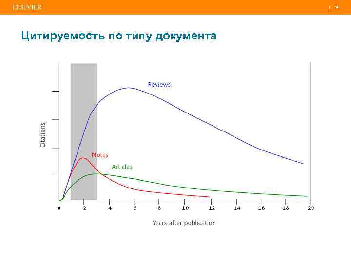 | Цитируемость по типу документа 14 