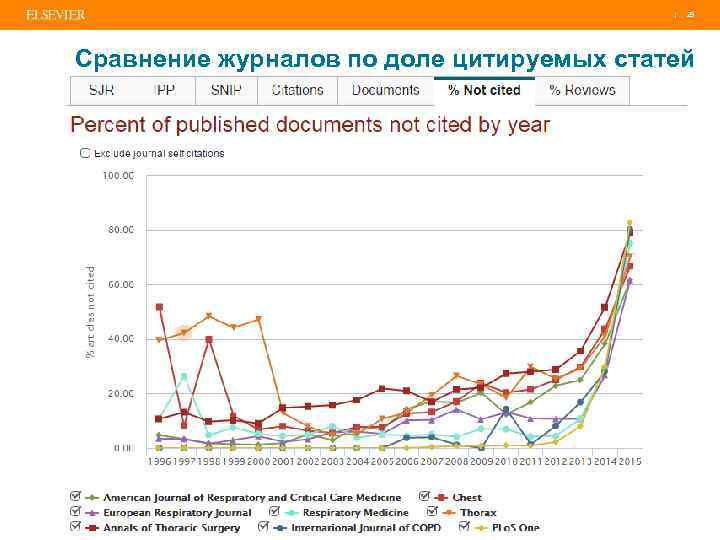 | 29 Сравнение журналов по доле цитируемых статей 