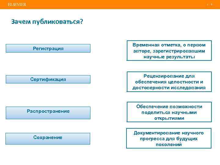 | Зачем публиковаться? Регистрация Временная отметка, о первом авторе, зарегистрировавшим научные результаты Сертификация Рецензирование