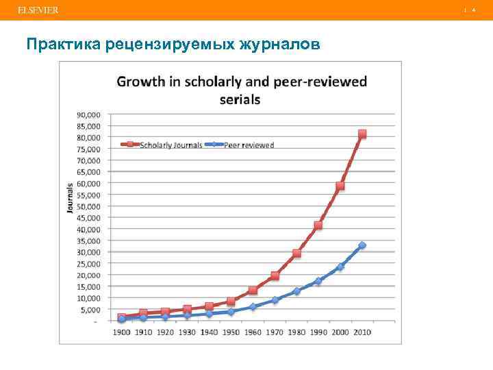 | Практика рецензируемых журналов 4 