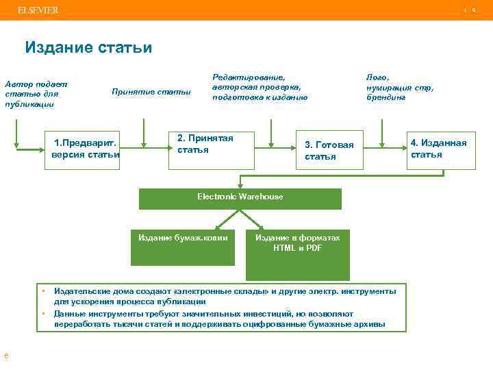 | Издание статьи Автор подает статью для публикации Принятие статьи 1. Предварит. версия статьи