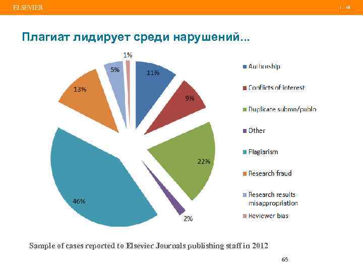 | Плагиат лидирует среди нарушений. . . Sample of cases reported to Elsevier Journals