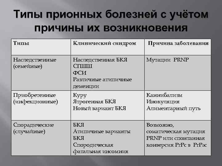Типы прионных болезней с учётом причины их возникновения Типы Клинический синдром Причина заболевания Наследственные