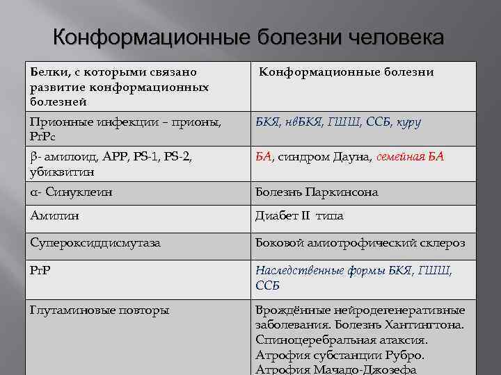 Конформационные болезни человека Белки, с которыми связано развитие конформационных болезней Конформационные болезни Прионные инфекции