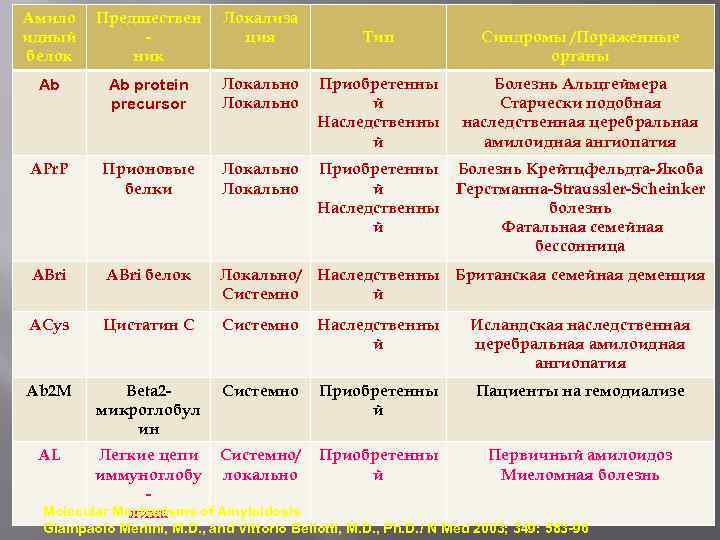 Амило идный белок Предшествен ник Локализа ция Ab Ab protein precursor APr. P Тип
