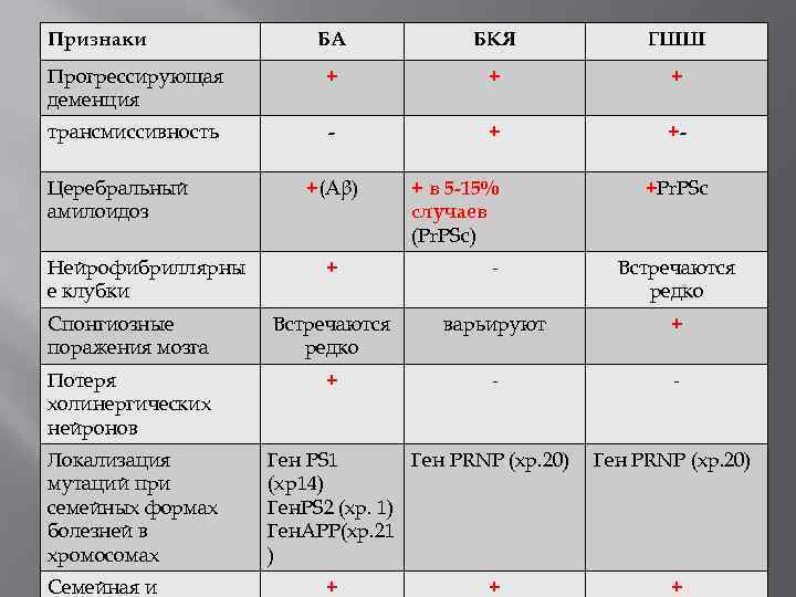 Признаки БА БКЯ ГШШ Прогрессирующая деменция + + + трансмиссивность - + +- Церебральный