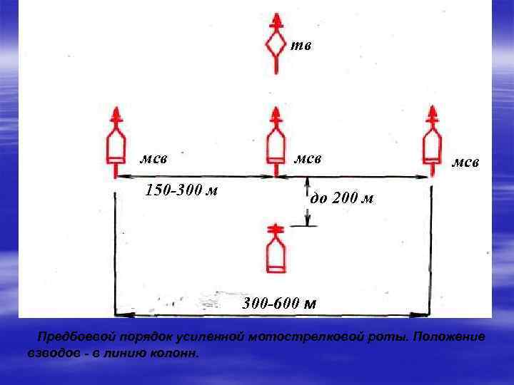 тв мсв 150 -300 м мсв до 200 м 300 -600 м Предбоевой порядок