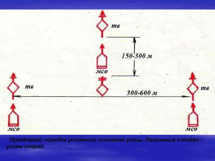тв 150 -300 м мсо тв 300 -600 м мсо Предбоевой порядок усиленной танковой