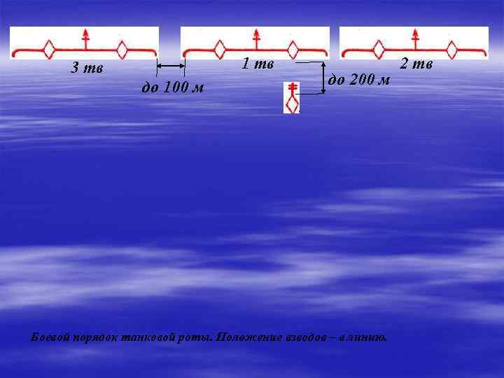 1 тв 3 тв до 100 м до 200 м Боевой порядок танковой роты.