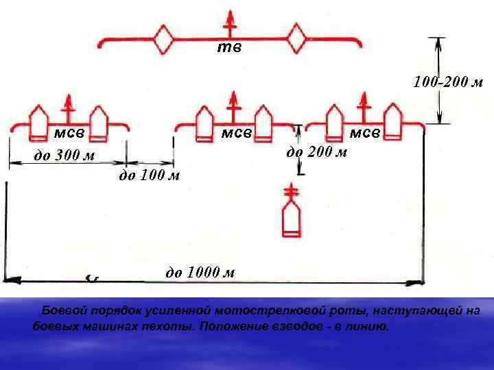 тв 100 -200 м мсв до 300 м мсв до 200 м до 1000