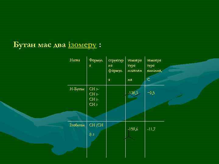 Бутан має два ізомеру : Назва CH 3 CH 2 CH 3 Ізобутан CH