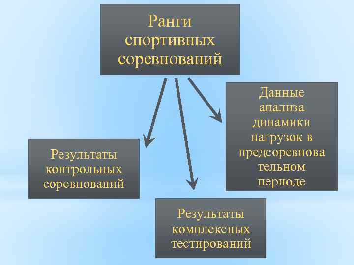 Ранги спортивных соревнований Результаты контрольных соревнований Данные анализа динамики нагрузок в предсоревнова тельном периоде