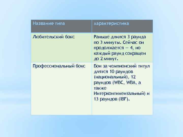 Название типа характеристика Любительский бокс Раньше длился 3 раунда по 3 минуты. Сейчас он