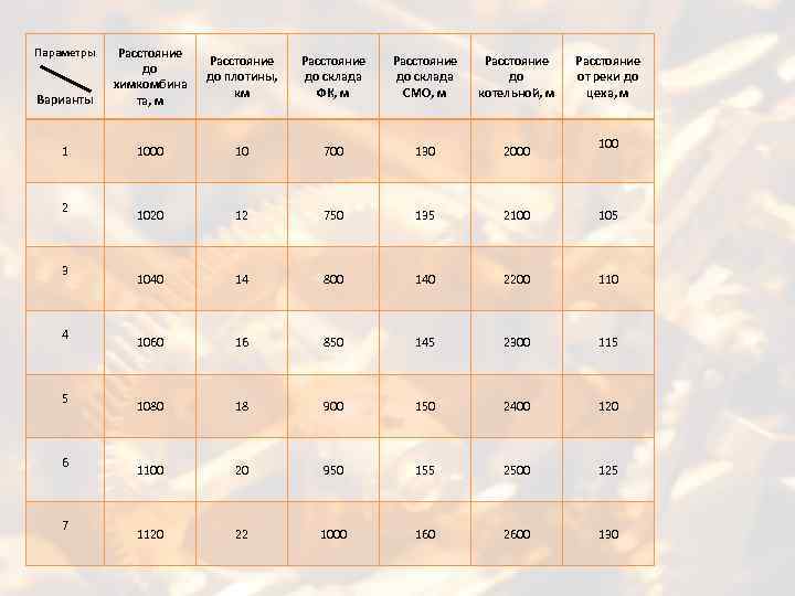 Варианты Расстояние до химкомбина та, м Расстояние до плотины, км Расстояние до склада ФК,