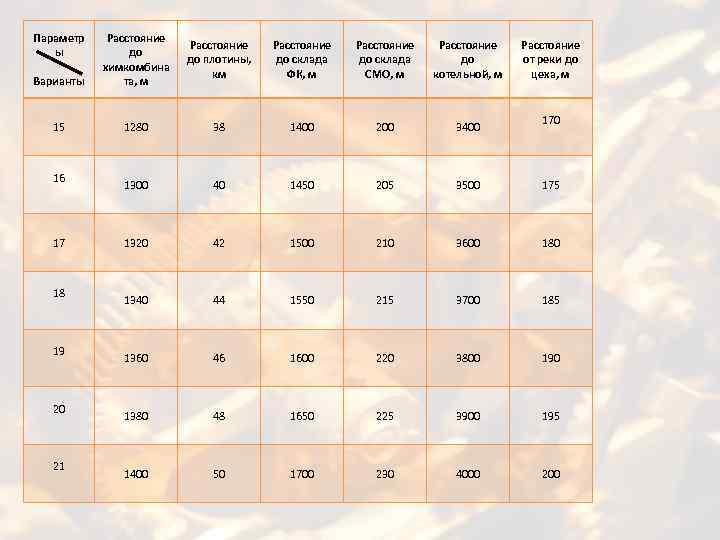 Параметр ы Варианты Расстояние до химкомбина та, м Расстояние до плотины, км Расстояние до
