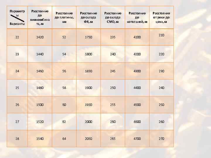 Параметр ы Варианты Расстояние до химкомбина та, м Расстояние до плотины, км Расстояние до
