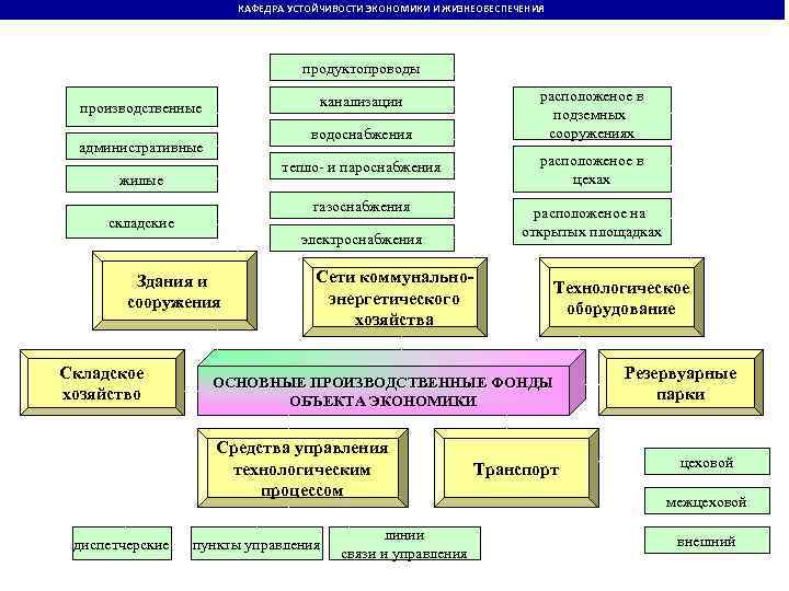 КАФЕДРА УСТОЙЧИВОСТИ ЭКОНОМИКИ И ЖИЗНЕОБЕСПЕЧЕНИЯ продуктопроводы канализации производственные водоснабжения административные тепло- и пароснабжения складские
