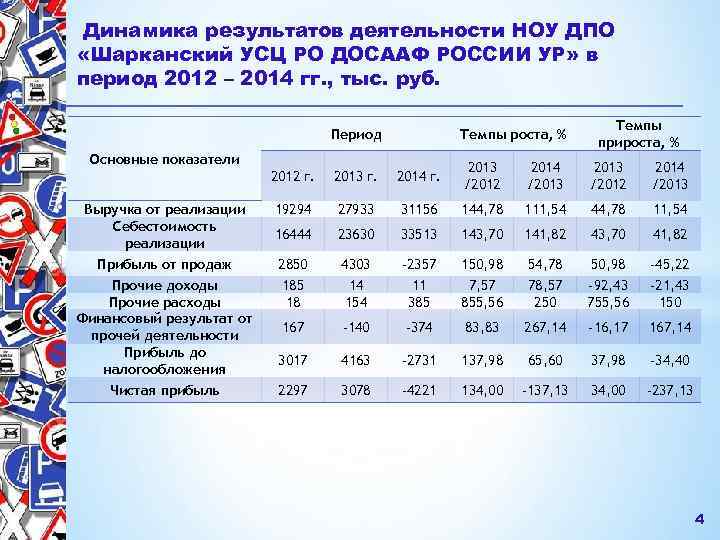 Динамика результатов деятельности НОУ ДПО «Шарканский УСЦ РО ДОСААФ РОССИИ УР» в период 2012