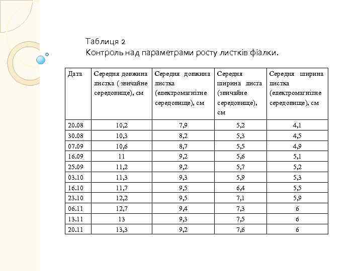 Таблиця 2 Контроль над параметрами росту листків фіалки. Дата Середня довжина листка ( звичайне