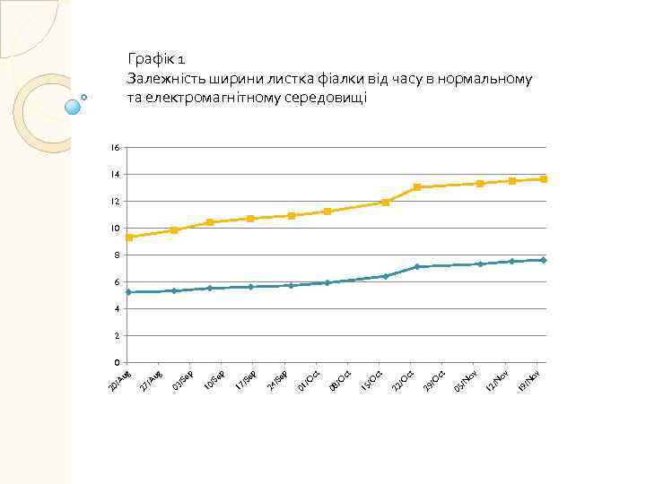 Графік 1 Залежність ширини листка фіалки від часу в нормальному та електромагнітному середовищі 16