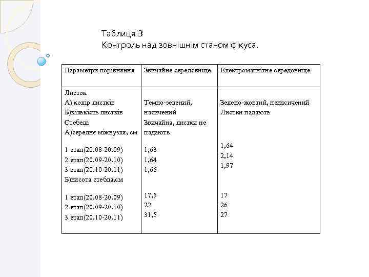 Таблиця З Контроль над зовнішнім станом фікуса. Параметри порівняння Звичайне середовище Електромагнітне середовище Листок