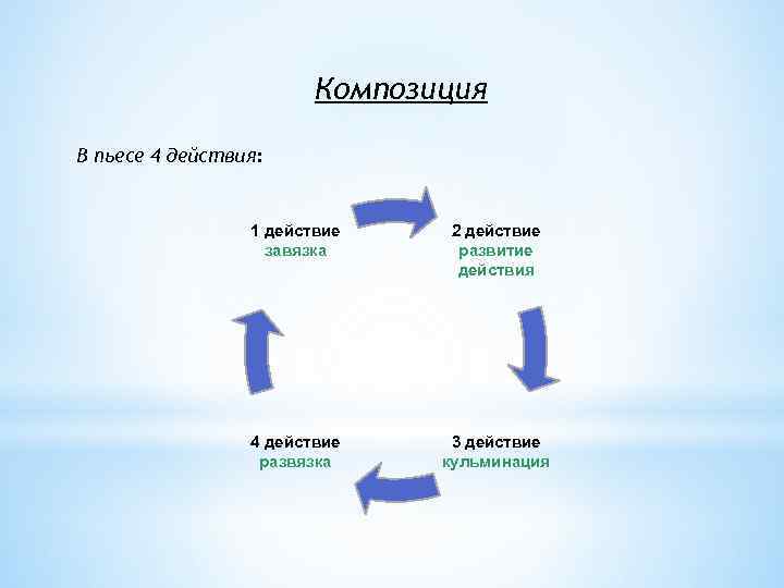 Композиция В пьесе 4 действия: 1 действие завязка 2 действие развитие действия 4 действие