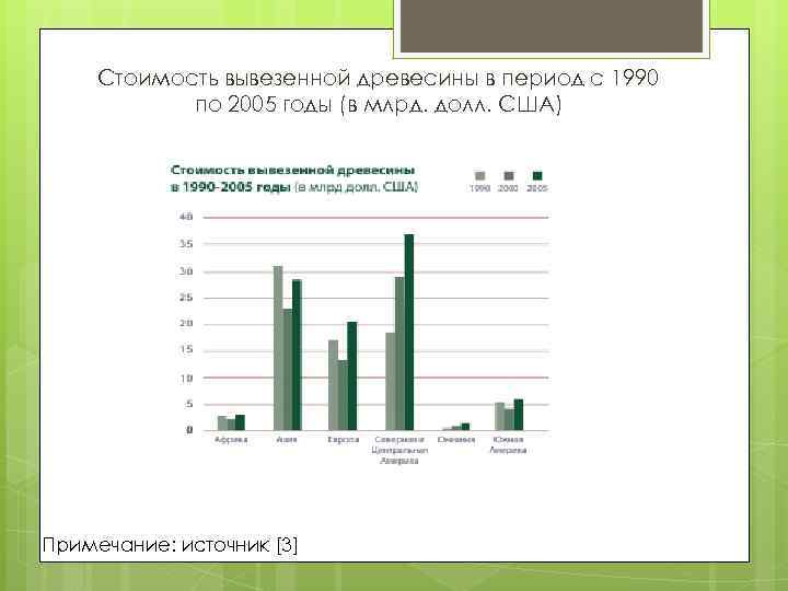 Стоимость вывезенной древесины в период с 1990 по 2005 годы (в млрд. долл. США)