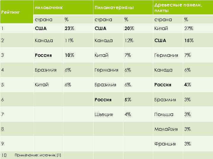 Рейтинг Пиломатериалы пиловочник Древесные панели, плиты страна % 1 США 23% США 20% Китай