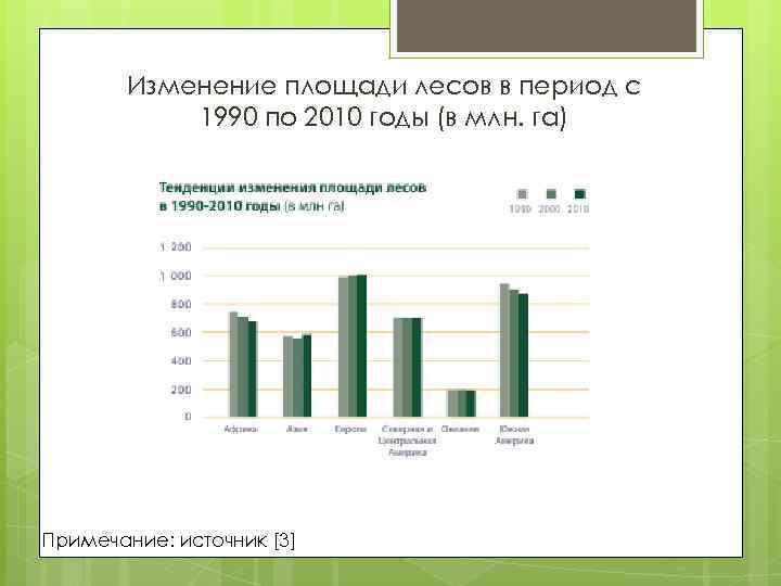 Изменение площади лесов в период с 1990 по 2010 годы (в млн. га) Примечание: