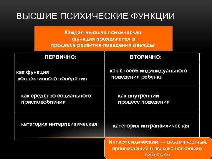 Высшие психические функции презентация