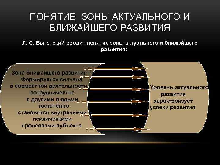 ПОНЯТИЕ ЗОНЫ АКТУАЛЬНОГО И БЛИЖАЙШЕГО РАЗВИТИЯ Л. С. Выготский вводит понятие зоны актуального и