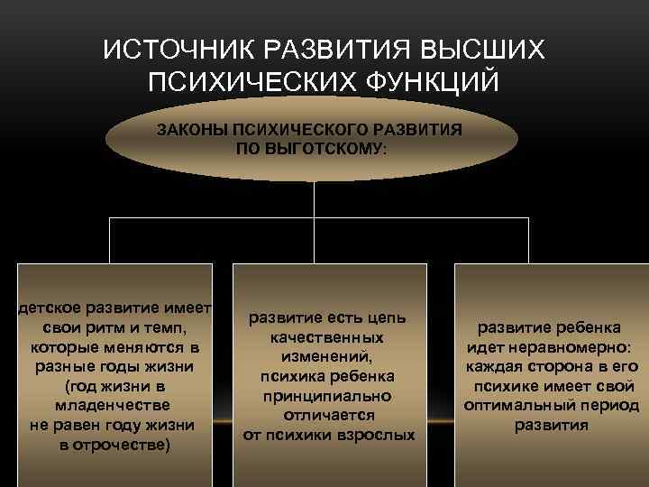 ИСТОЧНИК РАЗВИТИЯ ВЫСШИХ ПСИХИЧЕСКИХ ФУНКЦИЙ ЗАКОНЫ ПСИХИЧЕСКОГО РАЗВИТИЯ ПО ВЫГОТСКОМУ: детское развитие имеет свои