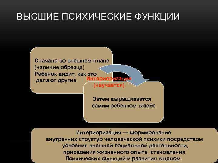ВЫСШИЕ ПСИХИЧЕСКИЕ ФУНКЦИИ Сначала во внешнем плане (наличие образца) Ребенок видит, как это Интериоризация