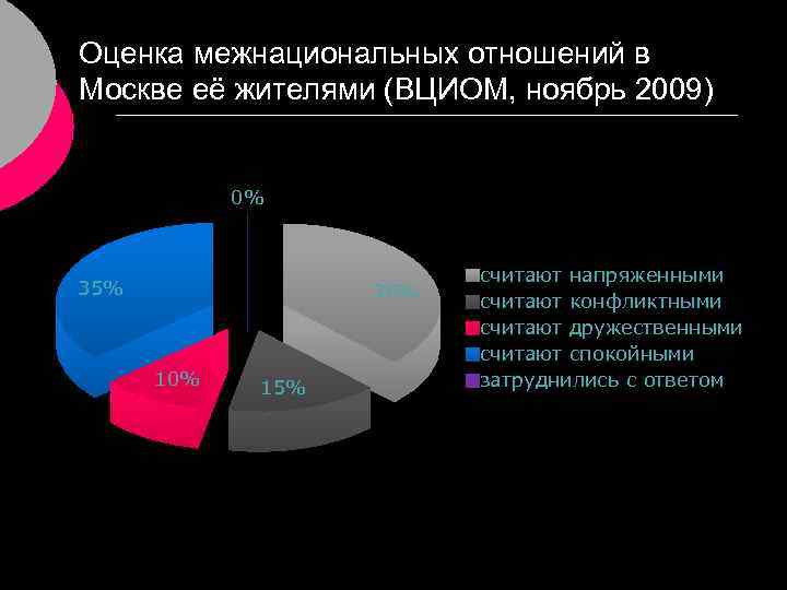 Оценка межнациональных отношений в Москве её жителями (ВЦИОМ, ноябрь 2009) 0% 35% 36% 10%