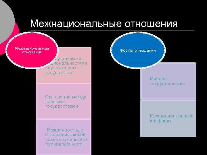 Межнациональные отношения Формы отношений Между разными национальностями внутри одного государства Мирное сотрудничество Отношения между