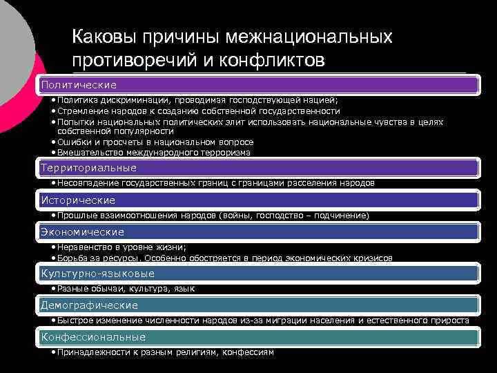 Каковы причины межнациональных противоречий и конфликтов Политические • Политика дискриминации, проводимая господствующей нацией; •