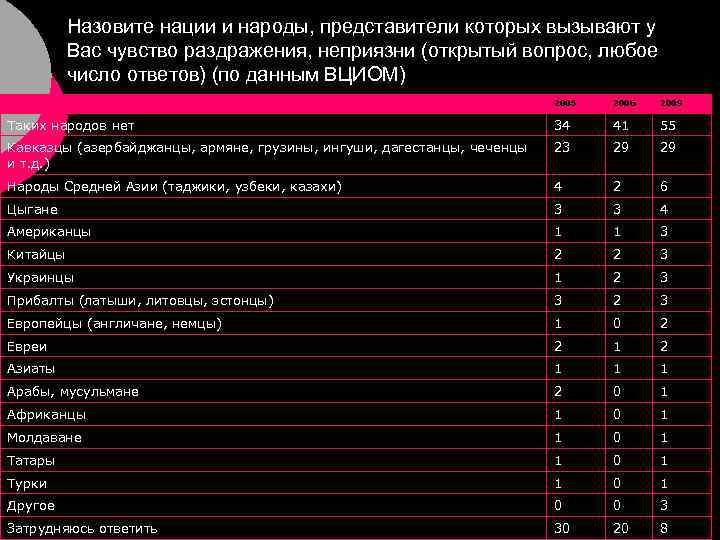 Назовите нации и народы, представители которых вызывают у Вас чувство раздражения, неприязни (открытый вопрос,