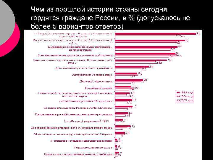 Чем из прошлой истории страны сегодня гордятся граждане России, в % (допускалось не более