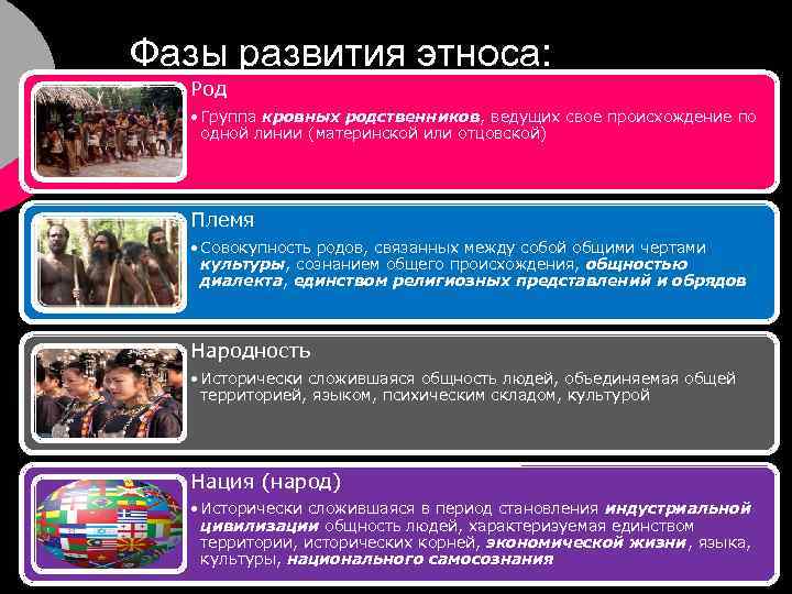 Фазы развития этноса: Род • Группа кровных родственников, ведущих свое происхождение по одной линии