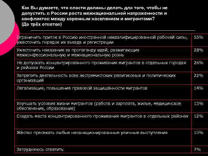 Как Вы думаете, что власти должны делать для того, чтобы не допустить в России