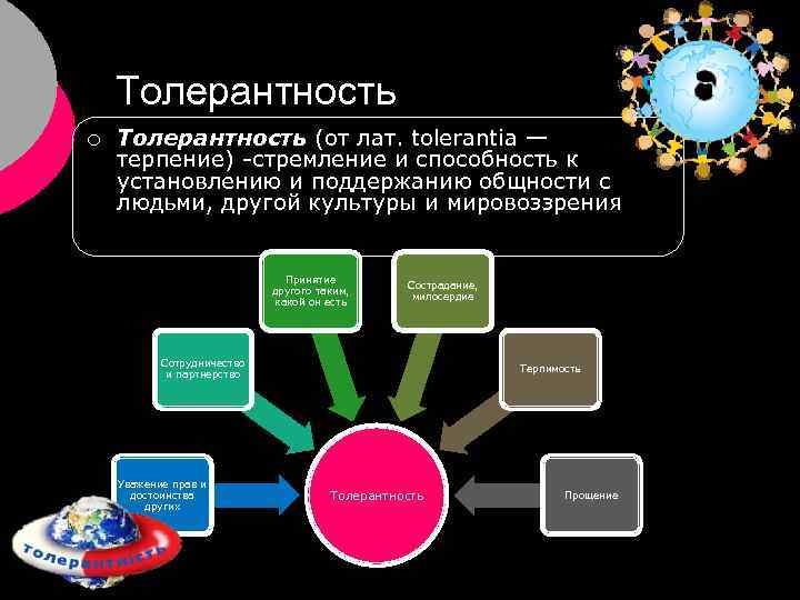 Толерантность ¡ Толерантность (от лат. tolerantia — терпение) -стремление и способность к установлению и