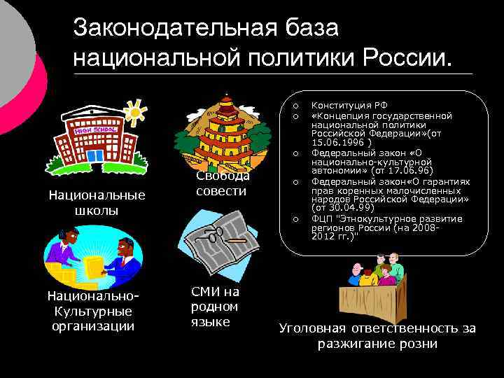 Законодательная база национальной политики России. ¡ ¡ ¡ Национальные школы Национально. Культурные организации Свобода