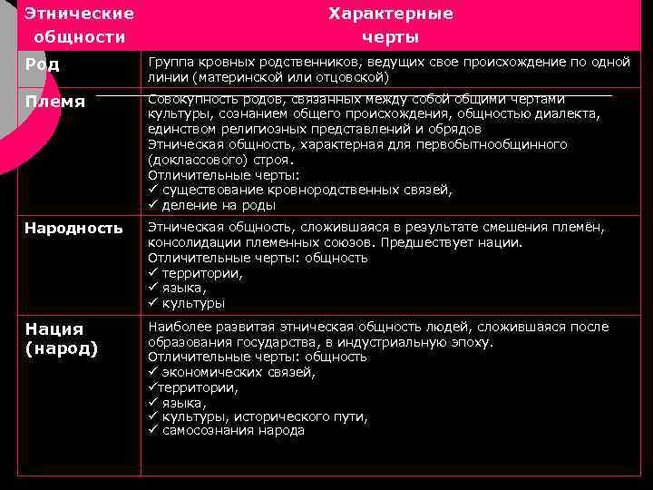 Характерные черты этнической общности. Этнические общности. Характерные черты этноса. Характерные черты рода. Черты этнической общности.