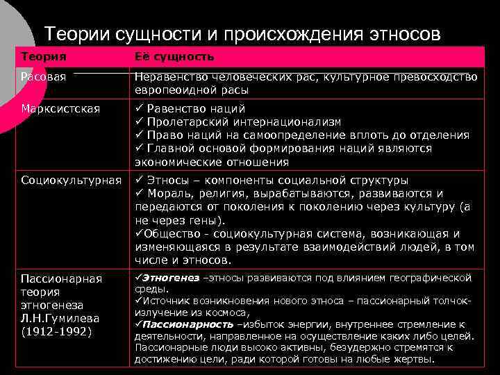 Теории сущности и происхождения этносов Теория Её сущность Расовая Неравенство человеческих рас, культурное превосходство