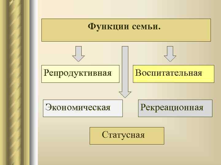 Функции семьи. Репродуктивная Воспитательная Экономическая Рекреационная Статусная 
